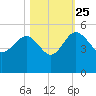 Cook Landing Cemetery tide chart for Friday, October 25, 2024