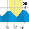 Cook Landing Cemetery tide chart for Saturday, October 26, 2024