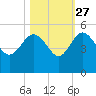 Cook Landing Cemetery tide chart for Sunday, October 27, 2024