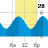 Cook Landing Cemetery tide chart for Monday, October 28, 2024