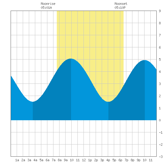 Cook Landing Cemetery tide chart for Tuesday, October 29, 2024