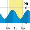 Cook Landing Cemetery tide chart for Tuesday, October 29, 2024