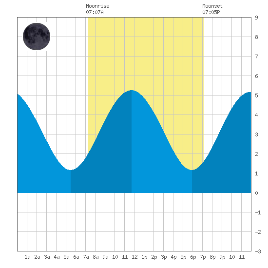 Cook Landing Cemetery tide chart for Wednesday, October 2, 2024