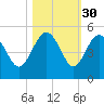 Cook Landing Cemetery tide chart for Wednesday, October 30, 2024