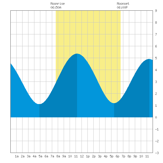 Cook Landing Cemetery tide chart for Thursday, October 31, 2024