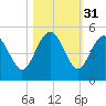 Cook Landing Cemetery tide chart for Thursday, October 31, 2024