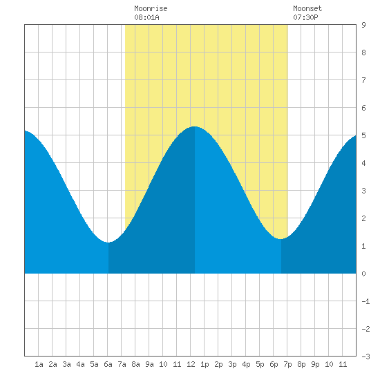 Cook Landing Cemetery tide chart for Thursday, October 3, 2024