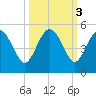 Cook Landing Cemetery tide chart for Thursday, October 3, 2024