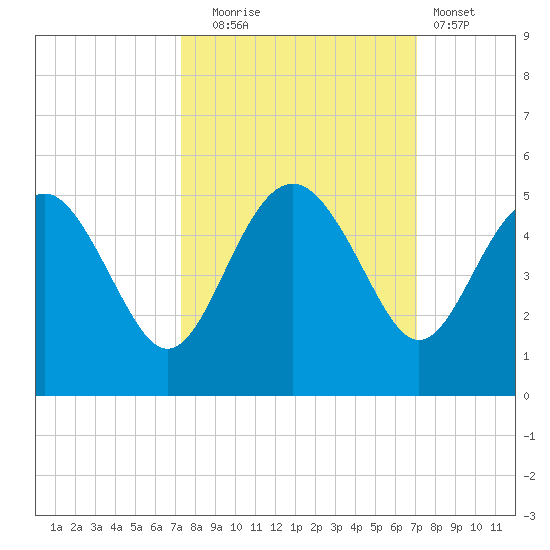 Cook Landing Cemetery tide chart for Friday, October 4, 2024
