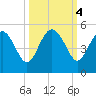 Cook Landing Cemetery tide chart for Friday, October 4, 2024