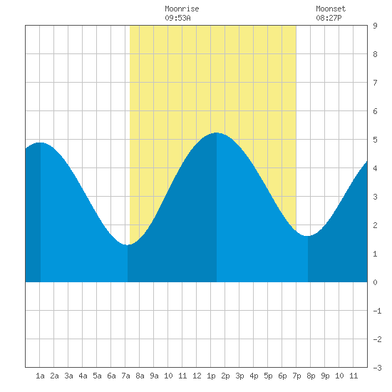 Cook Landing Cemetery tide chart for Saturday, October 5, 2024
