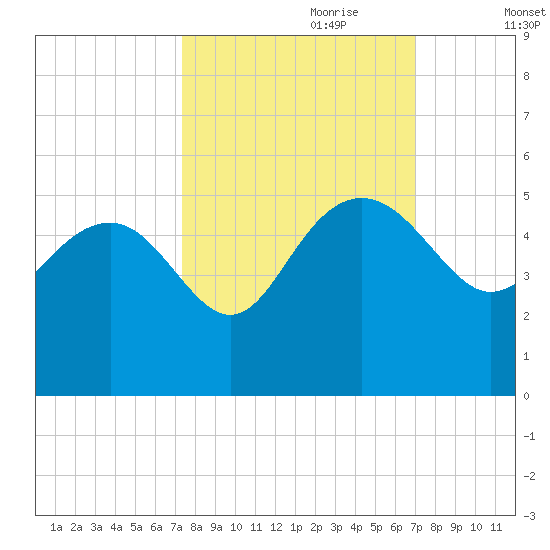 Cook Landing Cemetery tide chart for Wednesday, October 9, 2024