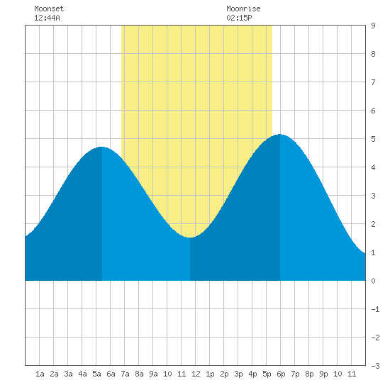 Cook Landing Cemetery tide chart for Sunday, November 10, 2024