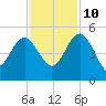 Cook Landing Cemetery tide chart for Sunday, November 10, 2024