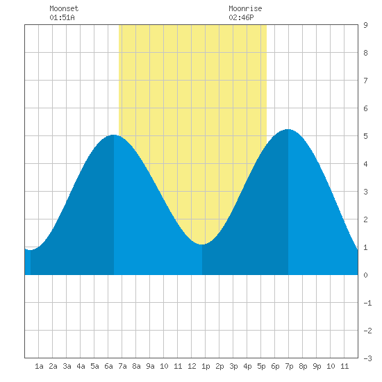 Cook Landing Cemetery tide chart for Monday, November 11, 2024