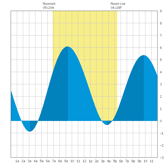 Cook Landing Cemetery tide chart for Thursday, November 14, 2024