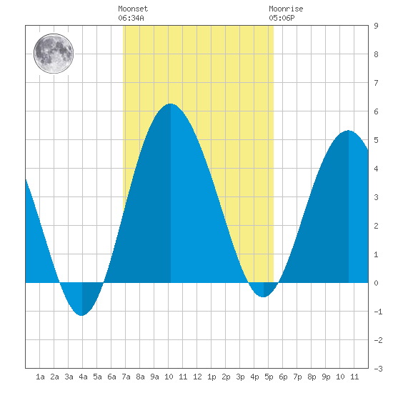 Cook Landing Cemetery tide chart for Friday, November 15, 2024