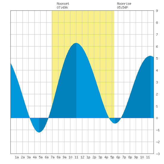 Cook Landing Cemetery tide chart for Saturday, November 16, 2024