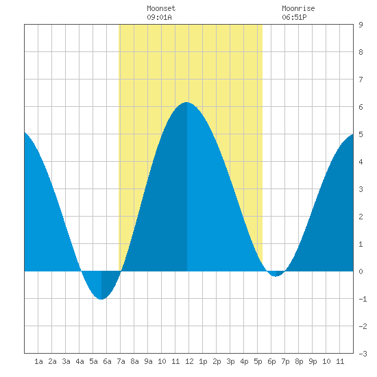 Cook Landing Cemetery tide chart for Sunday, November 17, 2024