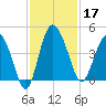 Cook Landing Cemetery tide chart for Sunday, November 17, 2024