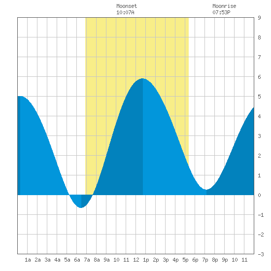 Cook Landing Cemetery tide chart for Monday, November 18, 2024
