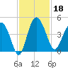 Cook Landing Cemetery tide chart for Monday, November 18, 2024