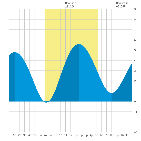 Cook Landing Cemetery tide chart for Tuesday, November 19, 2024