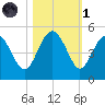 Cook Landing Cemetery tide chart for Friday, November 1, 2024
