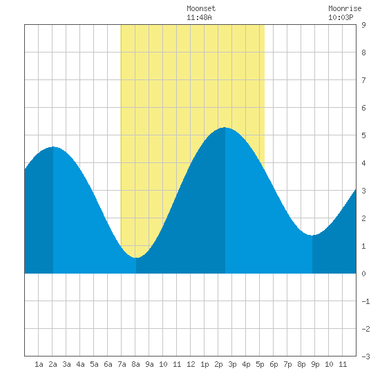 Cook Landing Cemetery tide chart for Wednesday, November 20, 2024