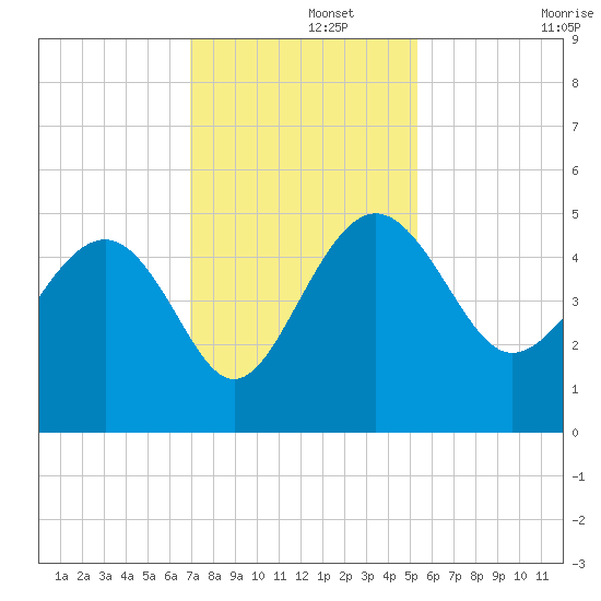 Cook Landing Cemetery tide chart for Thursday, November 21, 2024
