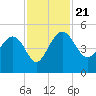 Cook Landing Cemetery tide chart for Thursday, November 21, 2024
