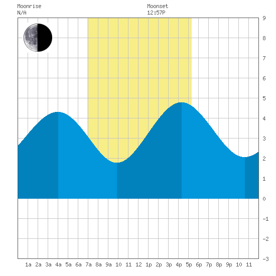 Cook Landing Cemetery tide chart for Friday, November 22, 2024