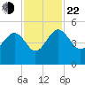 Cook Landing Cemetery tide chart for Friday, November 22, 2024
