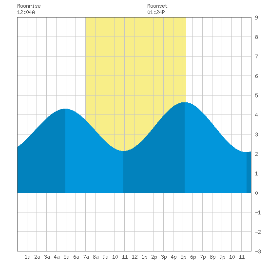 Cook Landing Cemetery tide chart for Saturday, November 23, 2024