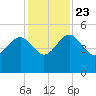 Cook Landing Cemetery tide chart for Saturday, November 23, 2024