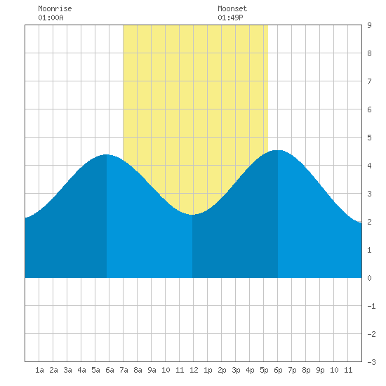 Cook Landing Cemetery tide chart for Sunday, November 24, 2024
