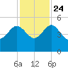 Cook Landing Cemetery tide chart for Sunday, November 24, 2024