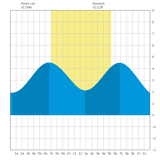 Cook Landing Cemetery tide chart for Monday, November 25, 2024