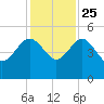 Cook Landing Cemetery tide chart for Monday, November 25, 2024
