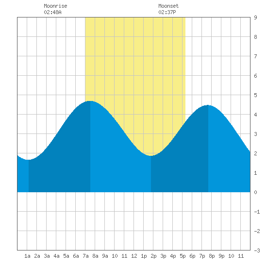 Cook Landing Cemetery tide chart for Tuesday, November 26, 2024