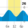 Cook Landing Cemetery tide chart for Tuesday, November 26, 2024