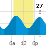 Cook Landing Cemetery tide chart for Wednesday, November 27, 2024