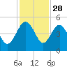 Cook Landing Cemetery tide chart for Thursday, November 28, 2024