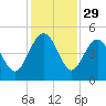 Cook Landing Cemetery tide chart for Friday, November 29, 2024
