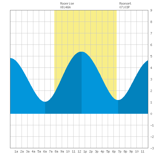 Cook Landing Cemetery tide chart for Saturday, November 2, 2024