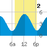 Cook Landing Cemetery tide chart for Saturday, November 2, 2024