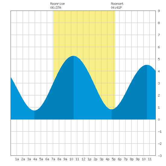 Cook Landing Cemetery tide chart for Saturday, November 30, 2024