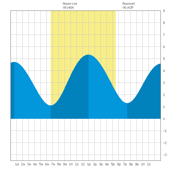 Cook Landing Cemetery tide chart for Sunday, November 3, 2024