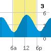 Cook Landing Cemetery tide chart for Sunday, November 3, 2024