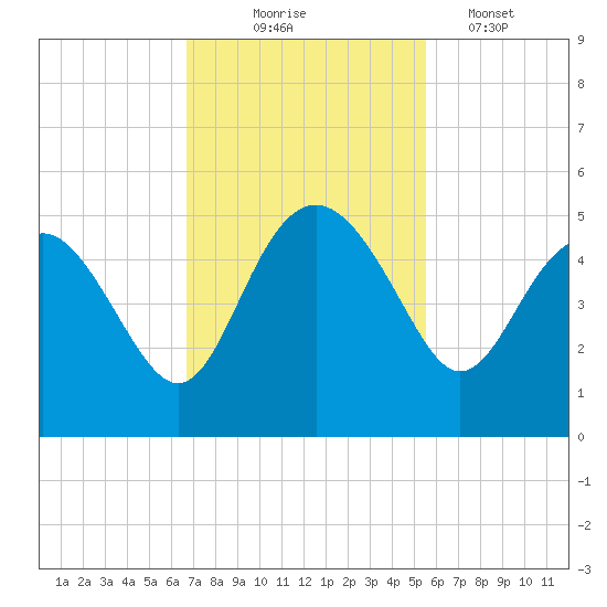 Cook Landing Cemetery tide chart for Monday, November 4, 2024